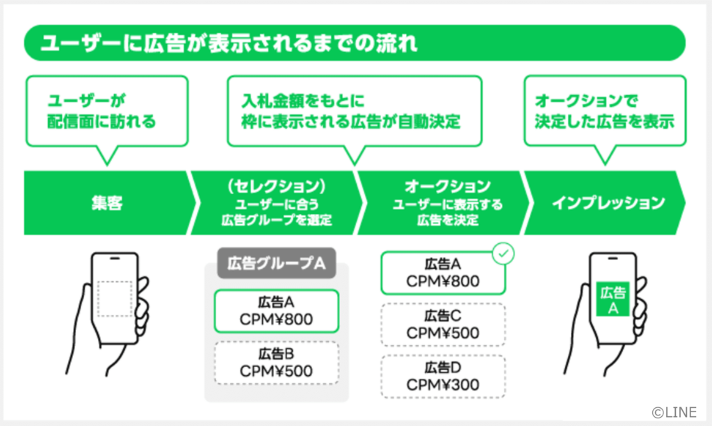 LINE広告表示の仕組み