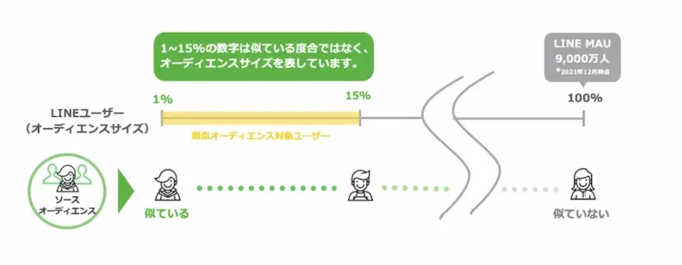 類似オーディエンス表